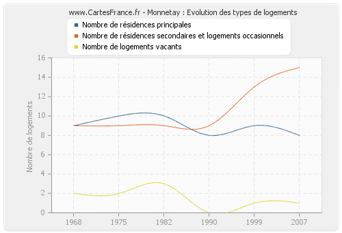 Monnetay : Evolution des types de logements