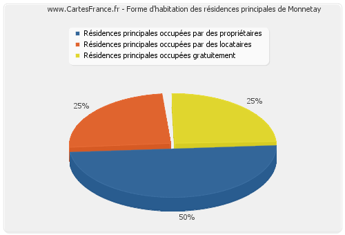 Forme d'habitation des résidences principales de Monnetay