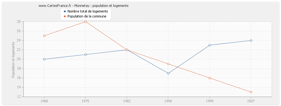 Monnetay : population et logements