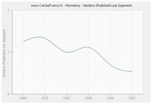 Monnetay : Nombre d'habitants par logement