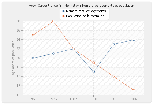 Monnetay : Nombre de logements et population