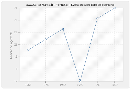 Monnetay : Evolution du nombre de logements