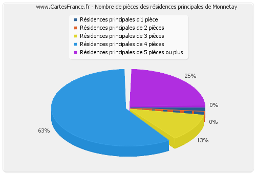 Nombre de pièces des résidences principales de Monnetay