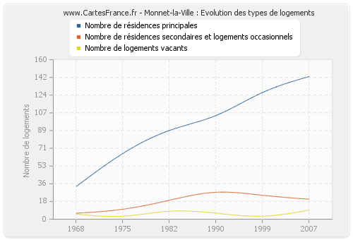 Monnet-la-Ville : Evolution des types de logements