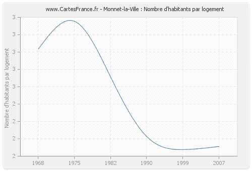 Monnet-la-Ville : Nombre d'habitants par logement