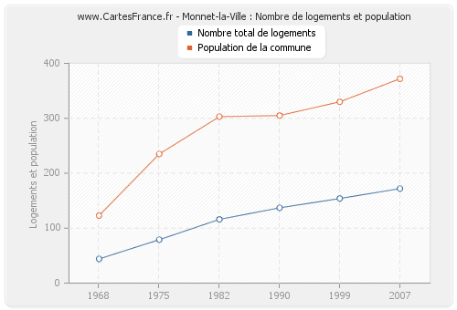 Monnet-la-Ville : Nombre de logements et population