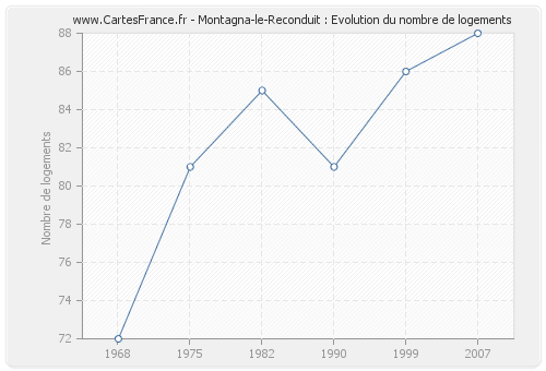 Montagna-le-Reconduit : Evolution du nombre de logements