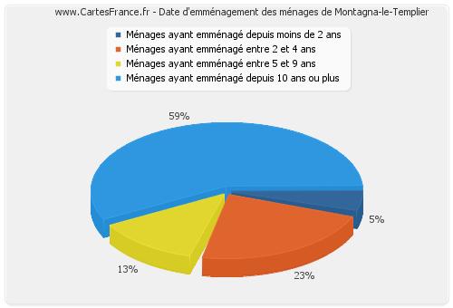Date d'emménagement des ménages de Montagna-le-Templier