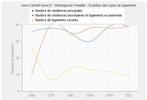 Montagna-le-Templier : Evolution des types de logements