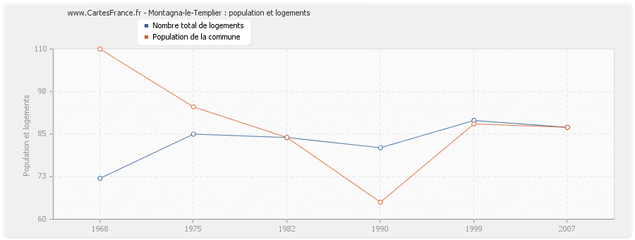 Montagna-le-Templier : population et logements