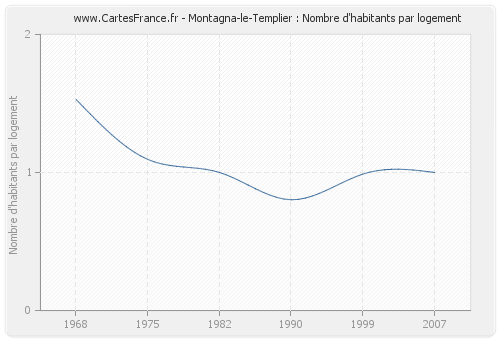 Montagna-le-Templier : Nombre d'habitants par logement