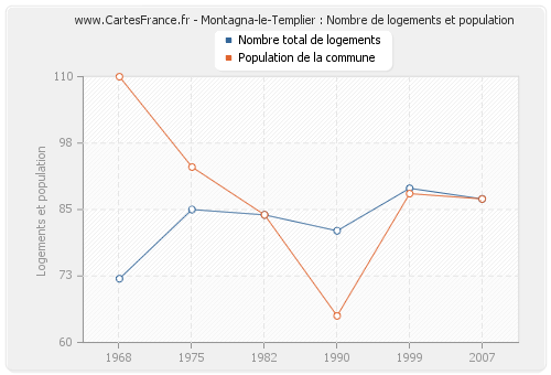 Montagna-le-Templier : Nombre de logements et population