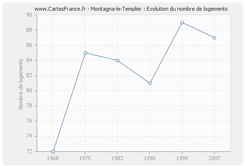 Montagna-le-Templier : Evolution du nombre de logements