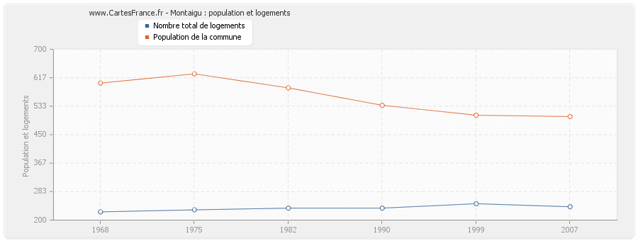 Montaigu : population et logements