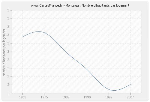 Montaigu : Nombre d'habitants par logement