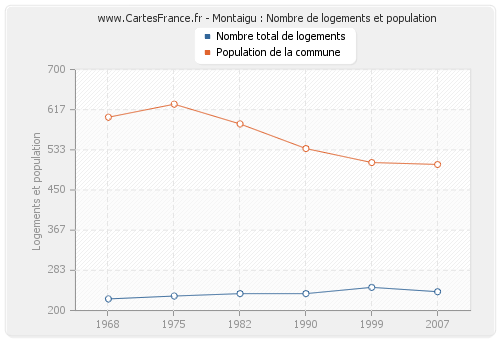 Montaigu : Nombre de logements et population