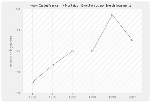 Montaigu : Evolution du nombre de logements