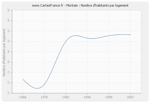 Montain : Nombre d'habitants par logement