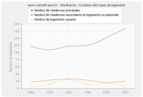 Montbarrey : Evolution des types de logements