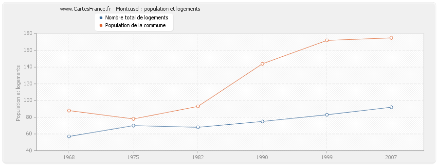 Montcusel : population et logements