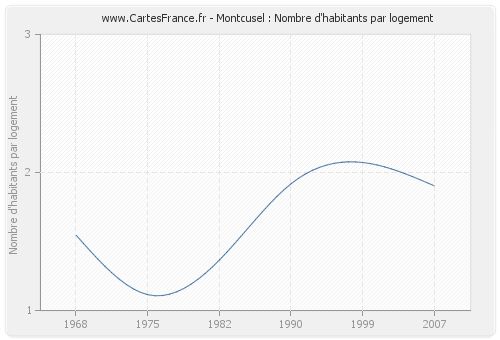 Montcusel : Nombre d'habitants par logement