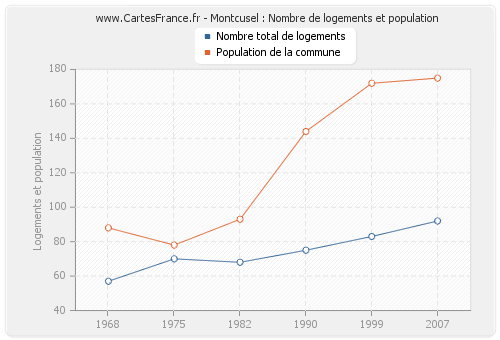 Montcusel : Nombre de logements et population