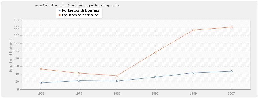 Monteplain : population et logements