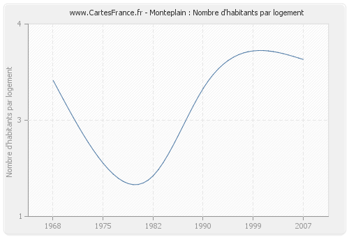 Monteplain : Nombre d'habitants par logement