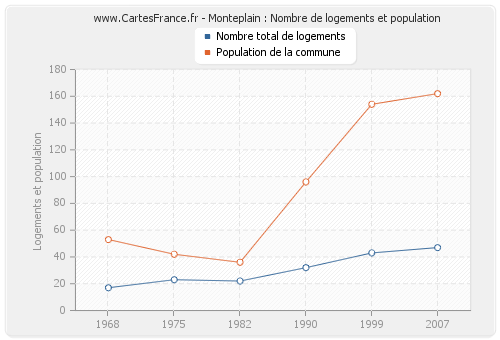 Monteplain : Nombre de logements et population