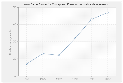 Monteplain : Evolution du nombre de logements