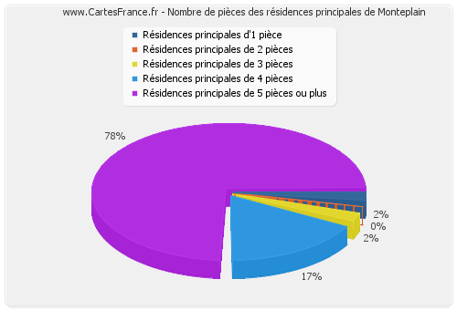 Nombre de pièces des résidences principales de Monteplain