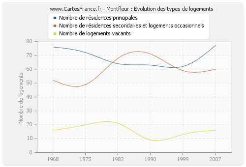 Montfleur : Evolution des types de logements