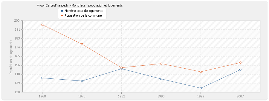 Montfleur : population et logements