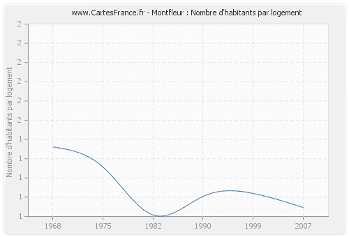 Montfleur : Nombre d'habitants par logement