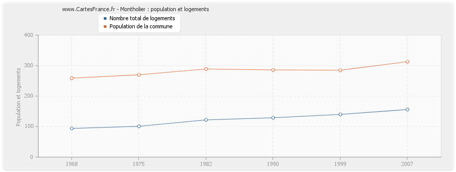 Montholier : population et logements