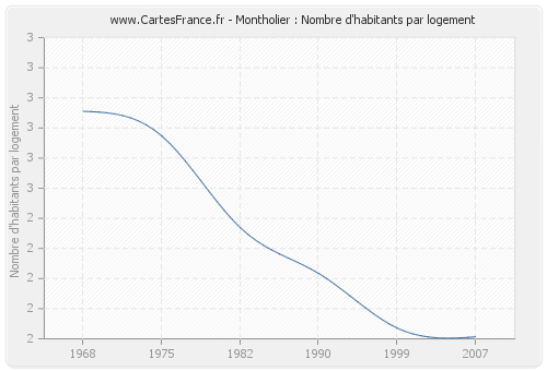 Montholier : Nombre d'habitants par logement