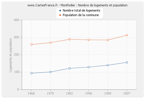 Montholier : Nombre de logements et population