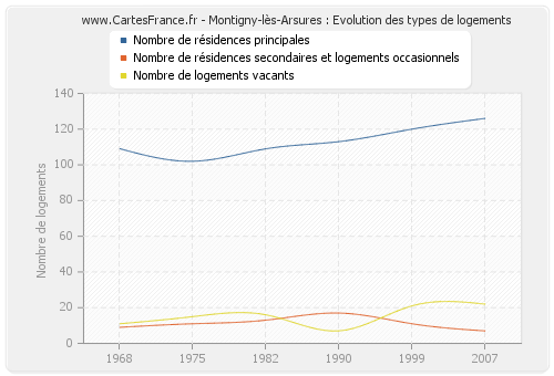 Montigny-lès-Arsures : Evolution des types de logements