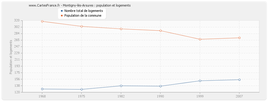 Montigny-lès-Arsures : population et logements