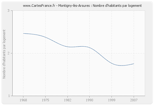 Montigny-lès-Arsures : Nombre d'habitants par logement