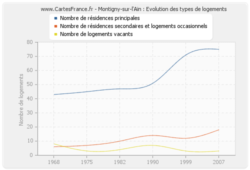 Montigny-sur-l'Ain : Evolution des types de logements