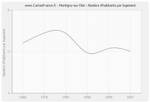 Montigny-sur-l'Ain : Nombre d'habitants par logement