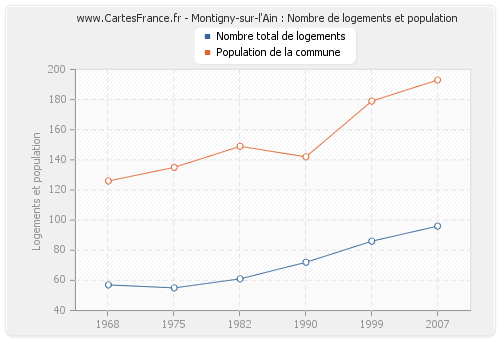 Montigny-sur-l'Ain : Nombre de logements et population