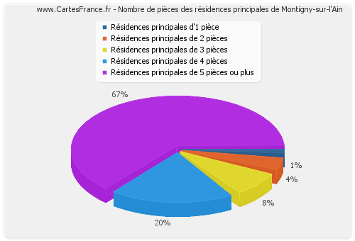 Nombre de pièces des résidences principales de Montigny-sur-l'Ain