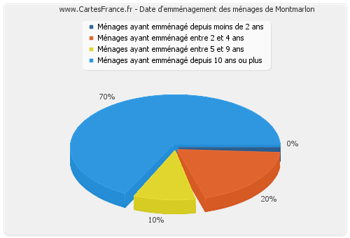 Date d'emménagement des ménages de Montmarlon
