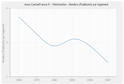 Montmarlon : Nombre d'habitants par logement