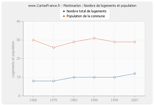 Montmarlon : Nombre de logements et population
