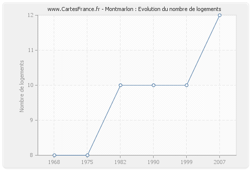 Montmarlon : Evolution du nombre de logements