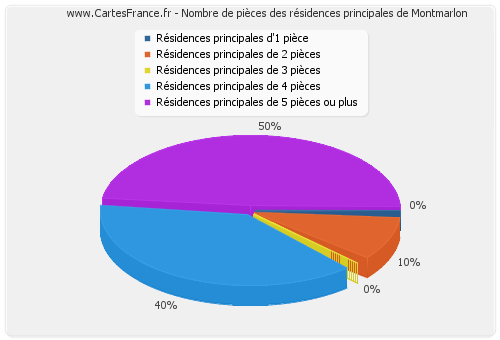 Nombre de pièces des résidences principales de Montmarlon