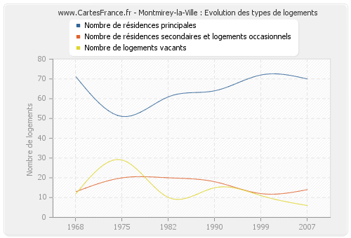 Montmirey-la-Ville : Evolution des types de logements